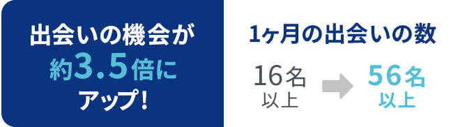 出会いの機会が約3.5倍にアップ!