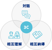 対話 相互理解 相互納得