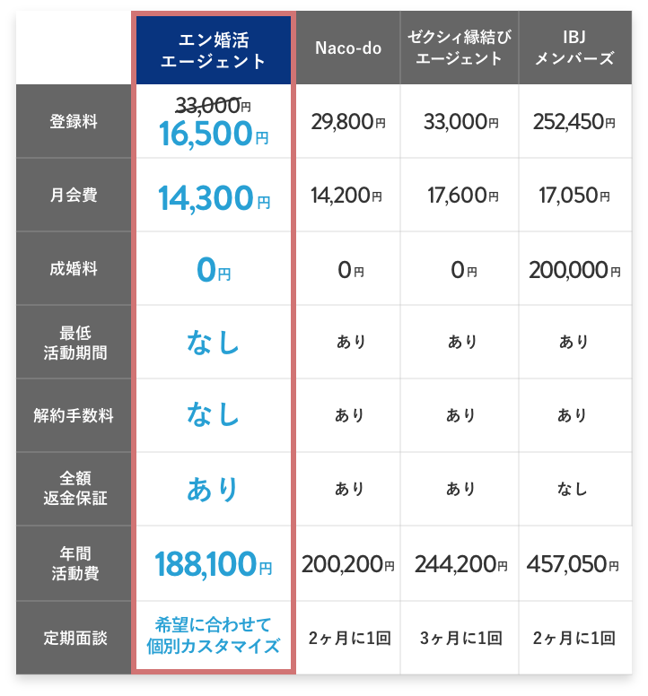 比較表