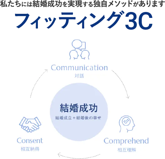 私たちには結婚成功を実現する独自メソッドがあります フィッティング3C