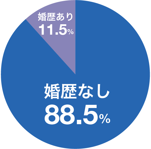 婚歴グラフ