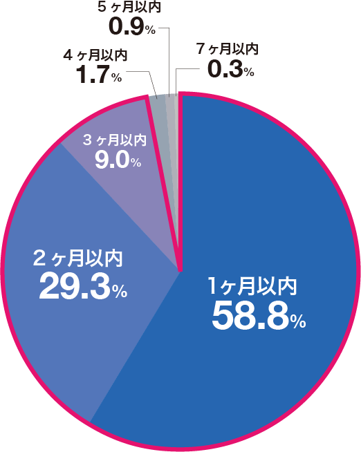 活動開始から初回コンタクト成立までの期間グラフ