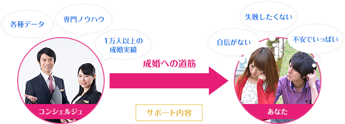 成婚率業界トップクラス
