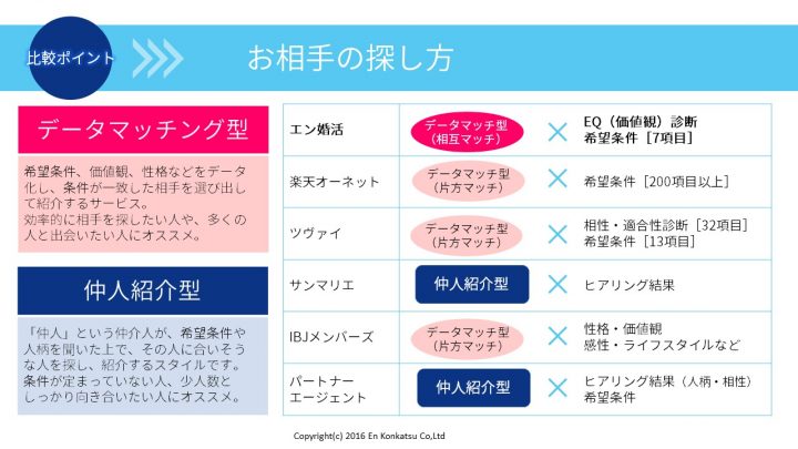 結婚相談所の選び方と失敗しない方法 結婚相談所ならエン婚活エージェント オンライン結婚相談所