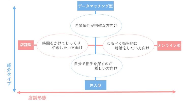 結婚相談所とは 今更聞けないギモンを解決 結婚相談所ならエン婚活エージェント オンライン結婚相談所